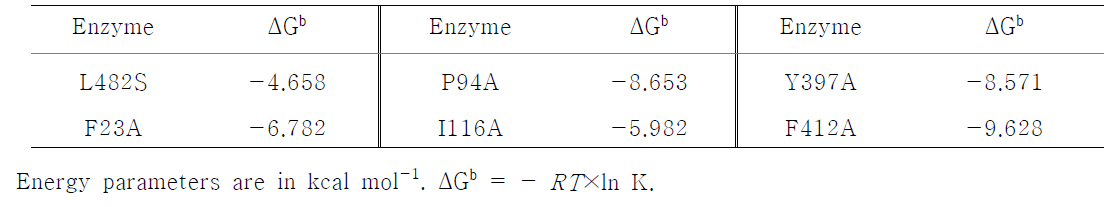 The ΔGb values determined by QM/MM calculation