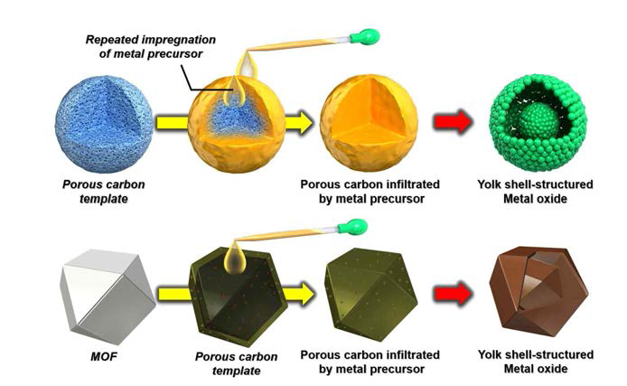 다공성 구형 탄소에 금속염 함침법을 이용한 나노 구조체 합성 모식도
