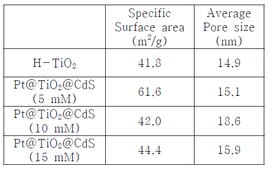 CdS 첨가량에 따른 Pt@TiO2@CdS 샘플의 비표면적 및 평균 기공 크기