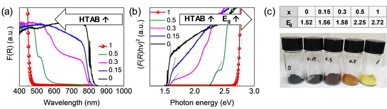 기계화학적 방법으로 합성된 HTABx((FAPbI3)0.95(MAPbBr3)0.05)분말의 x값에 따른 (a) UV-vis, (b) Tauc plot 결과와 (c) 밴드갭 및 분말의 사진