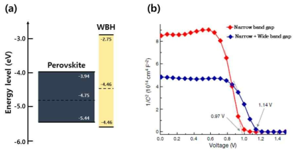 (a) 3D-NBG Halide, 2D-WBG Halide 물질의 에너지 밴드 구조, (b) 2D-WBG 층 유무에 따른 Mott-Schottky plot