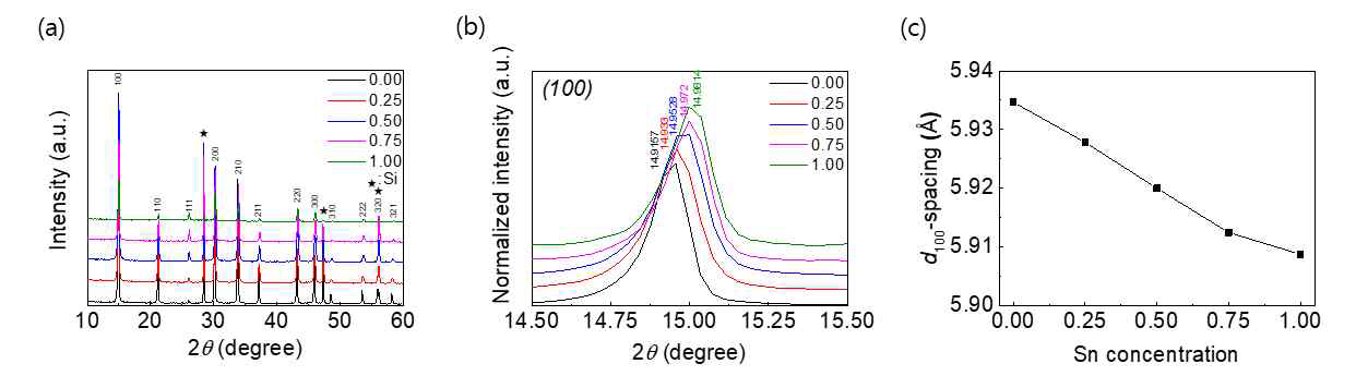 (a) 기계화학적 방법으로 합성된 MA(SnxPb1-x)Br3 (x=0.00-1.00) XRD 패턴, (b) (100)면 XRD peak 확대한 그래프, (c) Sn 함량에 따른 격자상수 변화 그래프