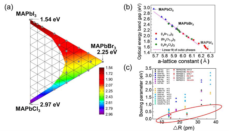 MAPbX3(X=I,Br,Cl)의 (a) 밴드갭지도, (b) 격자상수 변화에 따른 에너지 밴드갭 변화, (c) bowing parameter