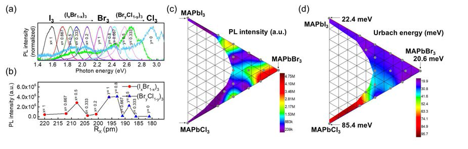 (a, b) MAPbX3 조성의 PL Intensity (c) PL 강도의 삼원상태도 (d) Urbach 에너지의 삼원상태도