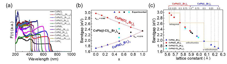 합성된 CsPbX3 분말의 (a) UV-Vis_NIR 측정결과 (b) 조성에 따른 밴드갭 변화 (c) 격자상수 변화에 따른 에너지 밴드갭 변화