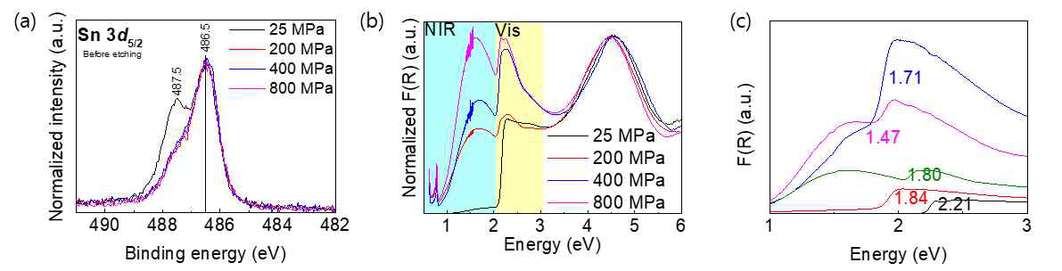 MASnBr3 조성의 가압 성형에 따른 (a) Sn 3d5/2 의 binding energy, (b) 흡광스펙트럼과 800MPa로 성형된 MA(SnxPb1-x)Br3의 흡광스펙트럼