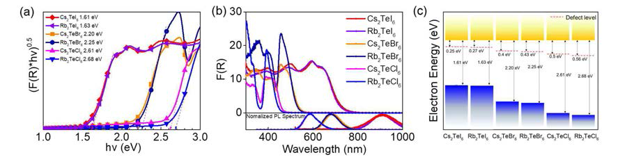 (a) A2TeX6 (A=Rb,Cs, X=I,Br,Cl) 조성의 간접형 Tauc plot, (b) UV-vis-NIR의 F(R)스펙트럼과 normalized PL 스펙트럼, (c) 결함 준위를 포함한 에너지 밴드구조 모식도