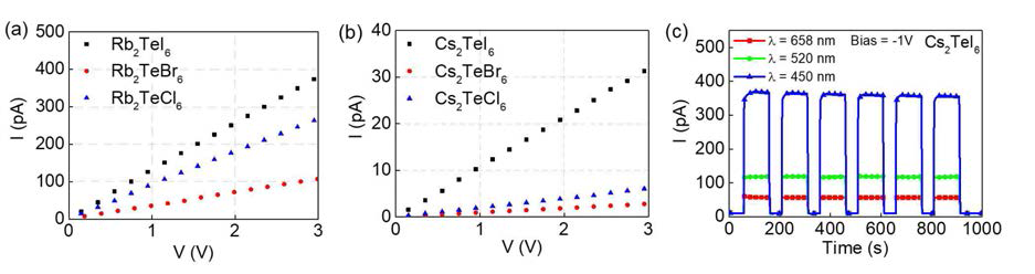 (a) Rb2TeX6, Cs2TeX6 (X=I, Br, Cl) I-V curve, (c) Cs2TeI6의 on-off current curve