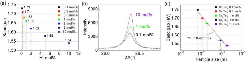HI mol%에 따른 (a) 밴드갭, (b) XRD 패턴, (c) 입자 크기에 따른 밴드갭 변화 추이