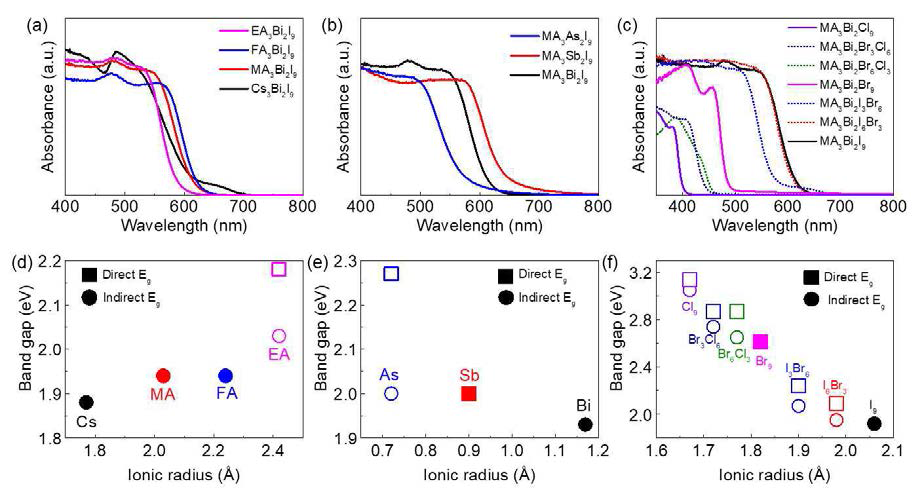 A3B2X9 조성 (A = Cs, MA, FA, EA, B = As, Sb, Bi, X = Cl, Br, I)의 UV-Vis 흡광스펙트럼과 Tauc-plot을 통해 구한 밴드갭 (속이 찬 도형은 밴드갭의 유형이 보고된 경우, 빈 도형은 보고되지 않은 경우)