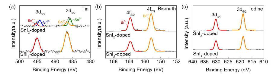 SnI2, SnI4를 3at% 첨사한 MA3Bi2I9의 (a) Sn, (b) Bi와 (c) I의 XPS 측정결과