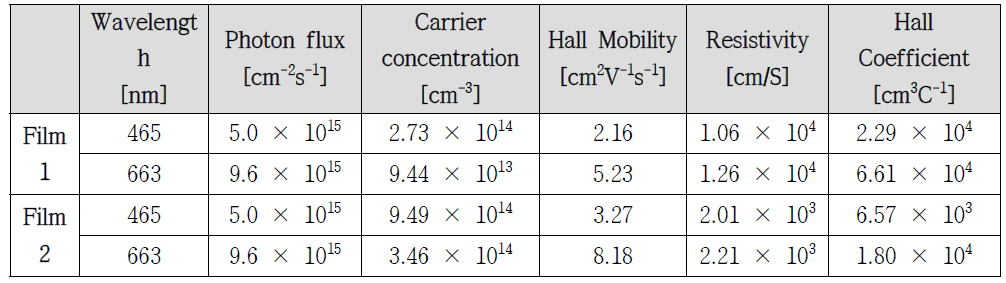 Photo-Hall measurement 측정 결과