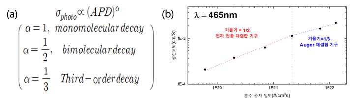 (a) 흡수 광자 밀도(Absorbed photon density, APD)에 따른 재결합 기구, (b) 흡수 광자 밀도(Absorbed photon density, APD)에 따른 steady state 광전도도