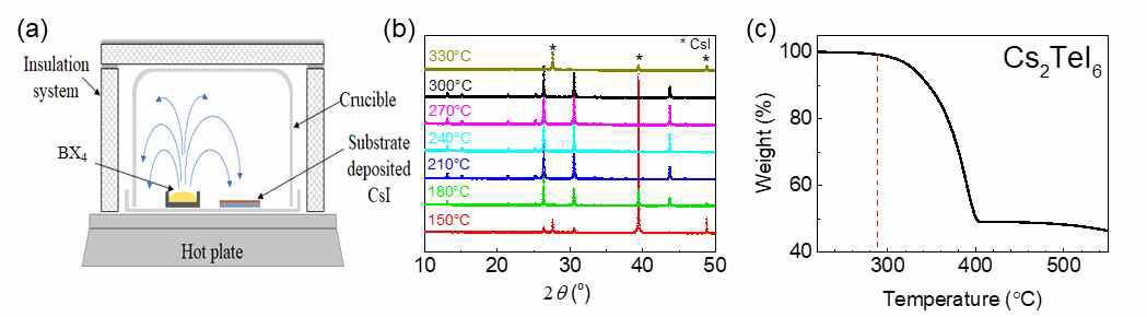 (a)BX4 화학 기상 증착 시스템 모식도 (b)열처리 온도에 따른 XRD 패턴 (c)Cs2TeI6 파우더의 TG