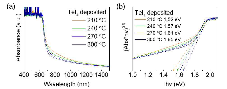열처리 온도에 따른 Cs2TeI6 박막의 (a) 흡광도 및 (b) 에너지 밴드갭