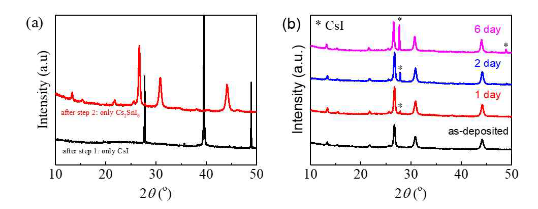 (a) step에 따른 박막의 XRD 패턴, (b) Cs2SnI6 박막의 aging에 따른 XRD 패턴
