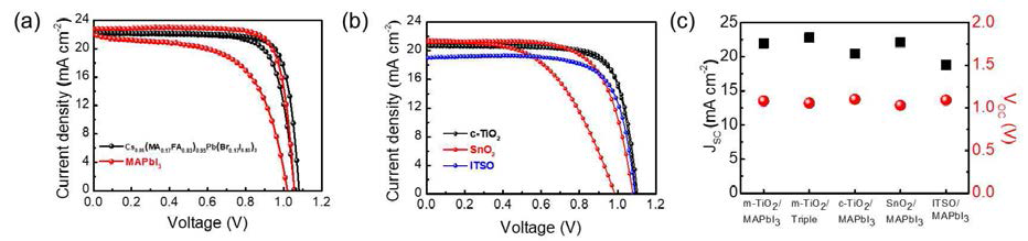 서로 다른 산화물 전하 수송층과 페로브스카이트 물질을 사용한 태양전지 특성 ((a) mp-TiO2/MAPbI3 or Cs0.05(MA0.17FA0.83)0.95Pb(Br0.17I0.83)3, (b) c-TiO2 or SnO2 or ITSO/MAPbI3의 전압-전류 곡선과 (c) 단락 전류 밀도와 개방회로 전압)