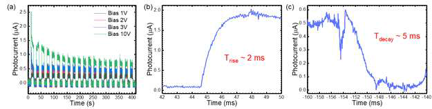 Photoconductor type으로 제작한 소자의 광센서 특성(a) MAPbI3 박막의 on/off (b, c) MAPbI3 박막의 rise, decay time