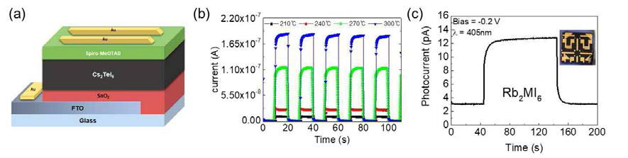 (a) FTO/SnO2/Cs2TeI6/Spiro-MeOTAD/Au 구조 (b) Modulation(-0.1V bias) (c) Rb2MI6 펠렛으로 제작한 photoconductor type의 광센서 특성