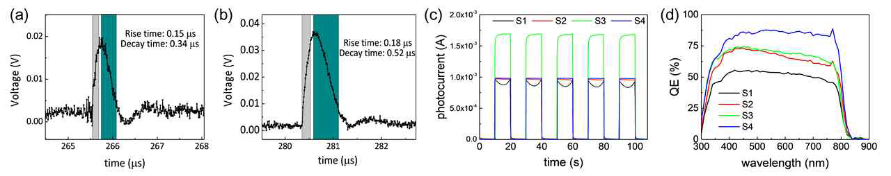 적층구조에 따른 (a)EQE(%), (b) on-off current modulation, (c) S1 , (d) S3 rise/decay time