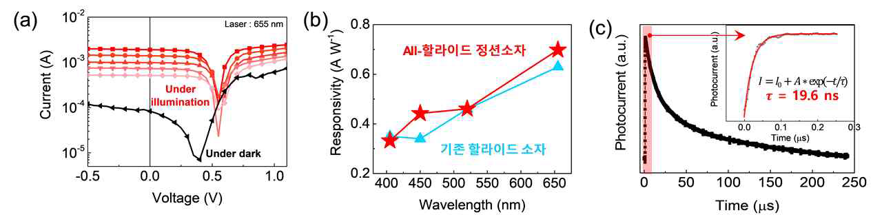 All-할라이드 정션소자의 (a) 광에 의한 I-V curve, 소자 종류에 따른 (b) responsivity 비교, (d) All-할라이드 소자의 반응속도