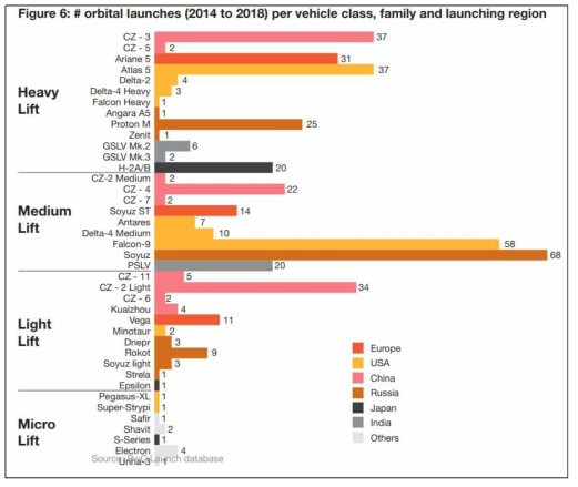 세계 발사체 발사 통계 (2014~2018)
