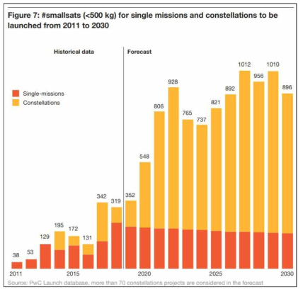 소형 위성 발사 통계 및 예측 (2011~2030)