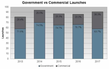 발사체 세부 시장: Government vs. Commercial Launches