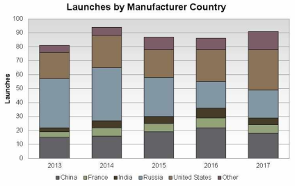 발사체 세부 시장: Launches by Manufacturer Country