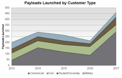 발사체 세부 시장: Payloads Launched by Customer Type