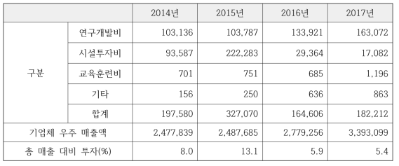 연도별 우주분야 투자현황 (단위: 백만원, %)