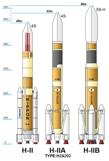 H-II 발사체 시리즈