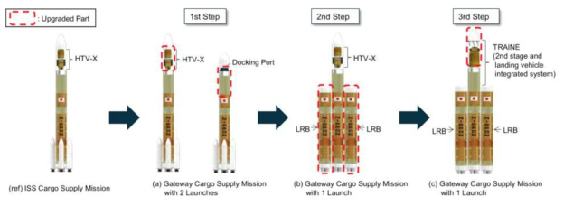 게이트웨이 수송을 위한 H-III 발사체의 확장형 구성도
