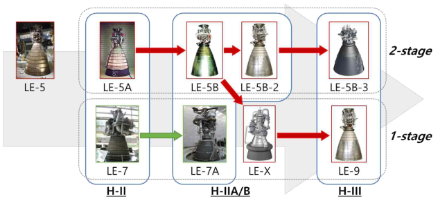 H 시리즈 발사체 액체 엔진 개발 과정