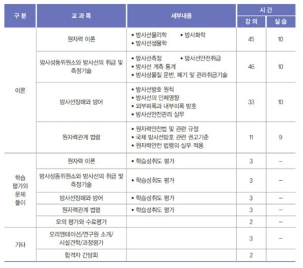 한국원자력연구원 원자력교육센터의 ‘방사선장해방어 감독자 과정’