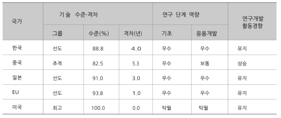 2018년 원자력 에너지 기술 수준 및 격차