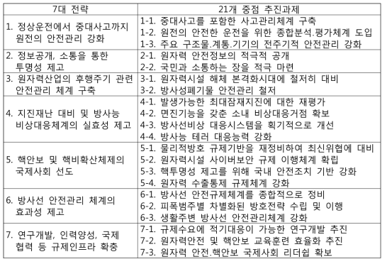 제2차 원자력안전 종합계획(2017~2021) 추진전략별 중점 추진과제