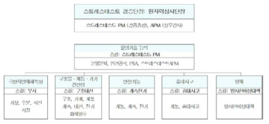 규제기관 (KINS) 스트레스 검증단 도표