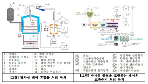 가열공정을 활용한 방사성 물질 제거 기술 대표 도면