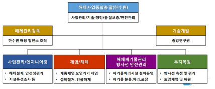 해체사업의 관리 조직도