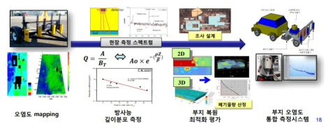 해체 부지 오염도 통합 측정시스템