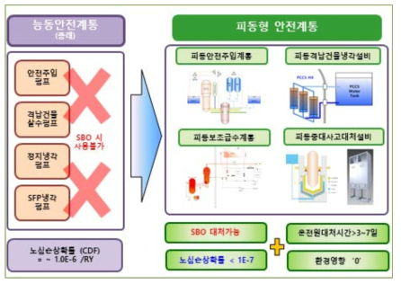 능등 안전계통과 피동형 안전계통 비교도