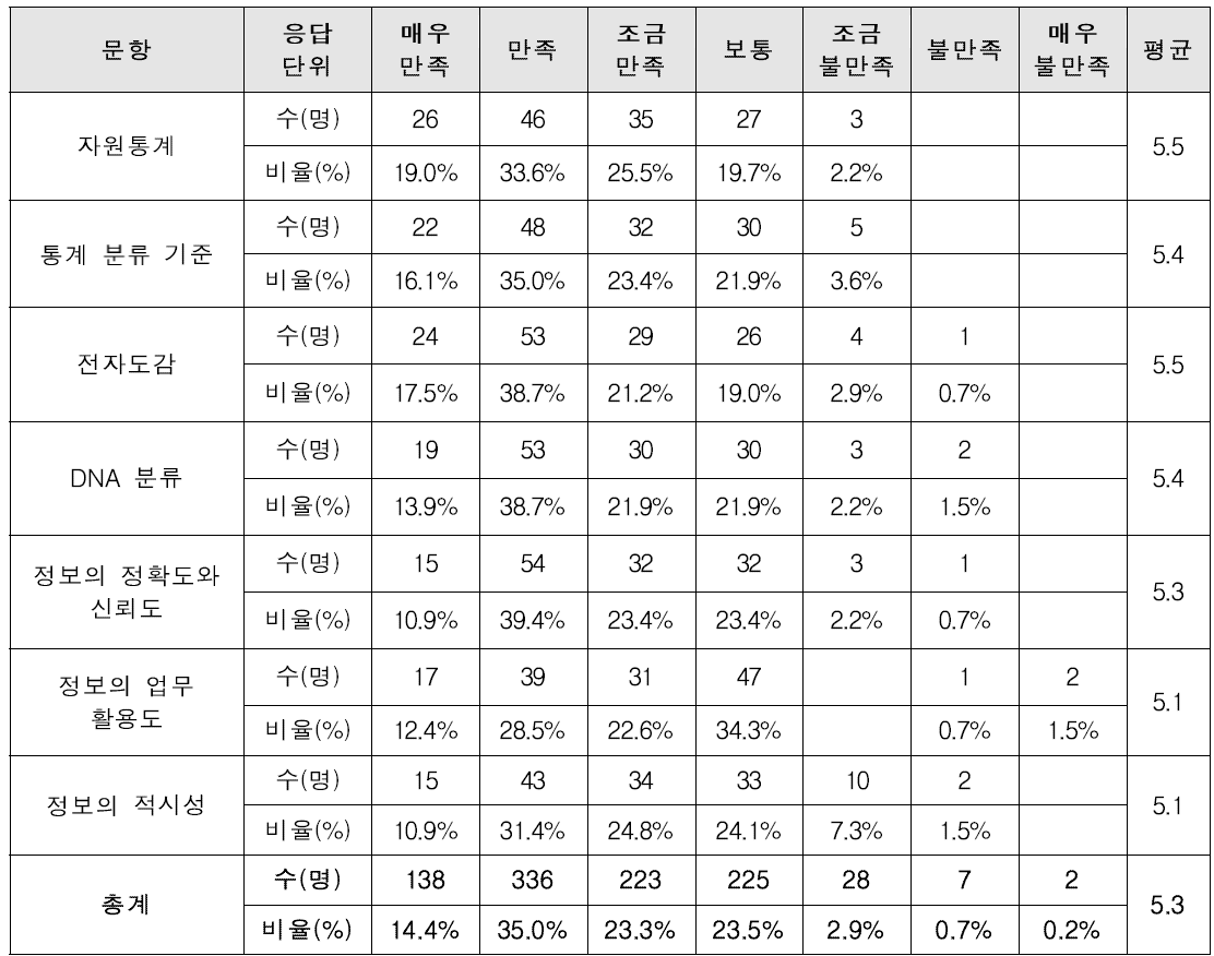 KOBIS 서비스의 자원정보 분석 부문 만족도 현황