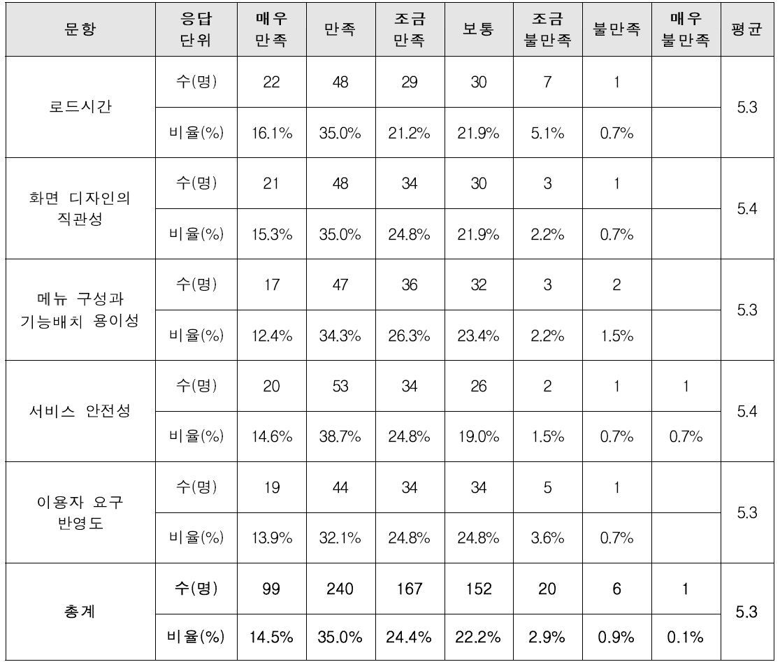 KOBIS 서비스의 시스템 이용편의성 부문 만족도 현황