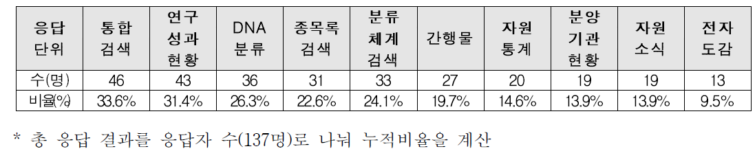 KOBIS 서비스 중 개선이 필요하다고 생각되는 기능(다중응답 허용*)