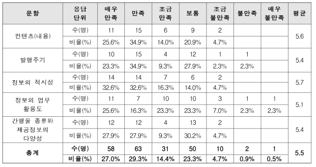 KOBIS 시스템 담당자들의 간행물 운영 만족도 현황