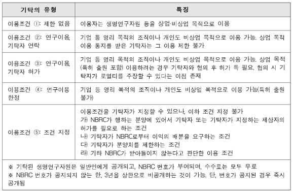 NBRC의 생명연구자원 기탁의 유형 및 특징