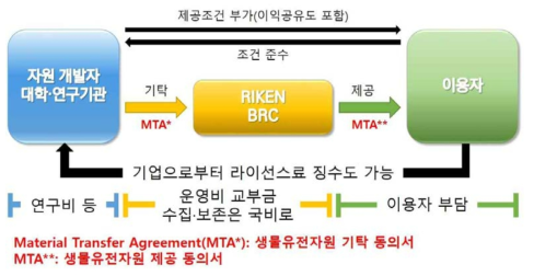 일본 RIKEN BRC의 생물자원 기탁·제공 및 비용부담 체계