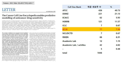 CCLE (Cancer Cell Line Encyclopedia)관련 논문 및 한국세포주은행의 세포주가 사용된 비율