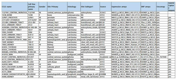미국 CCLE에서 분석된 총 1,046종 세포주 이름과 분석 데이터 내용
